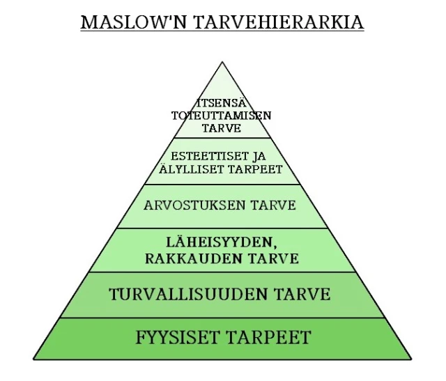 Maslowin Tarvehierarkia Ihmisen Tarpeiden Teoria Ja Sen Sovellukset 